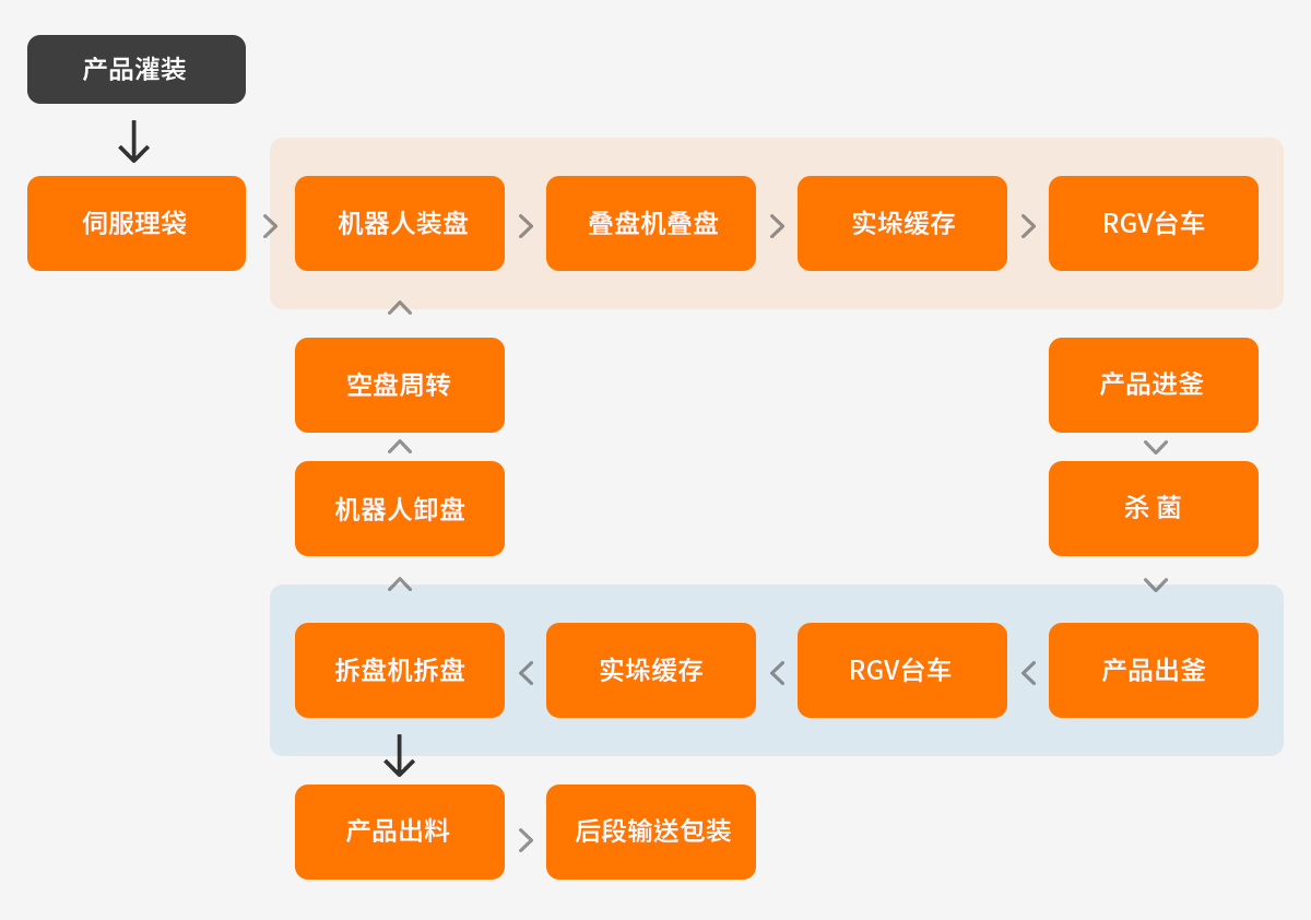 自动化生产线流程图