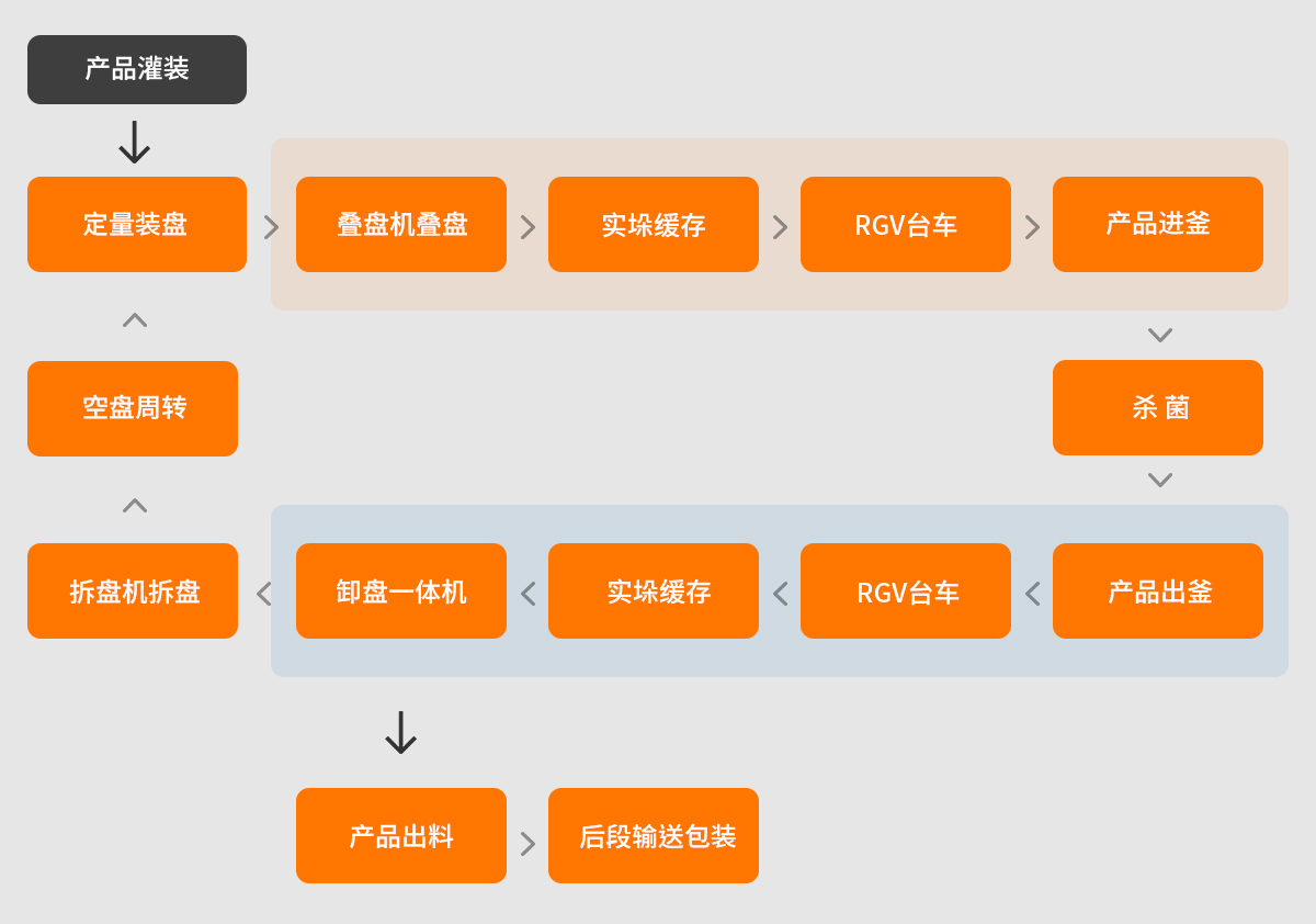 自动化生产线流程图