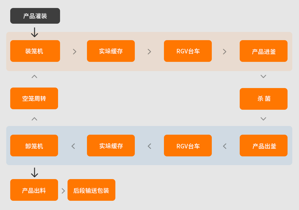 自动化生产线流程图