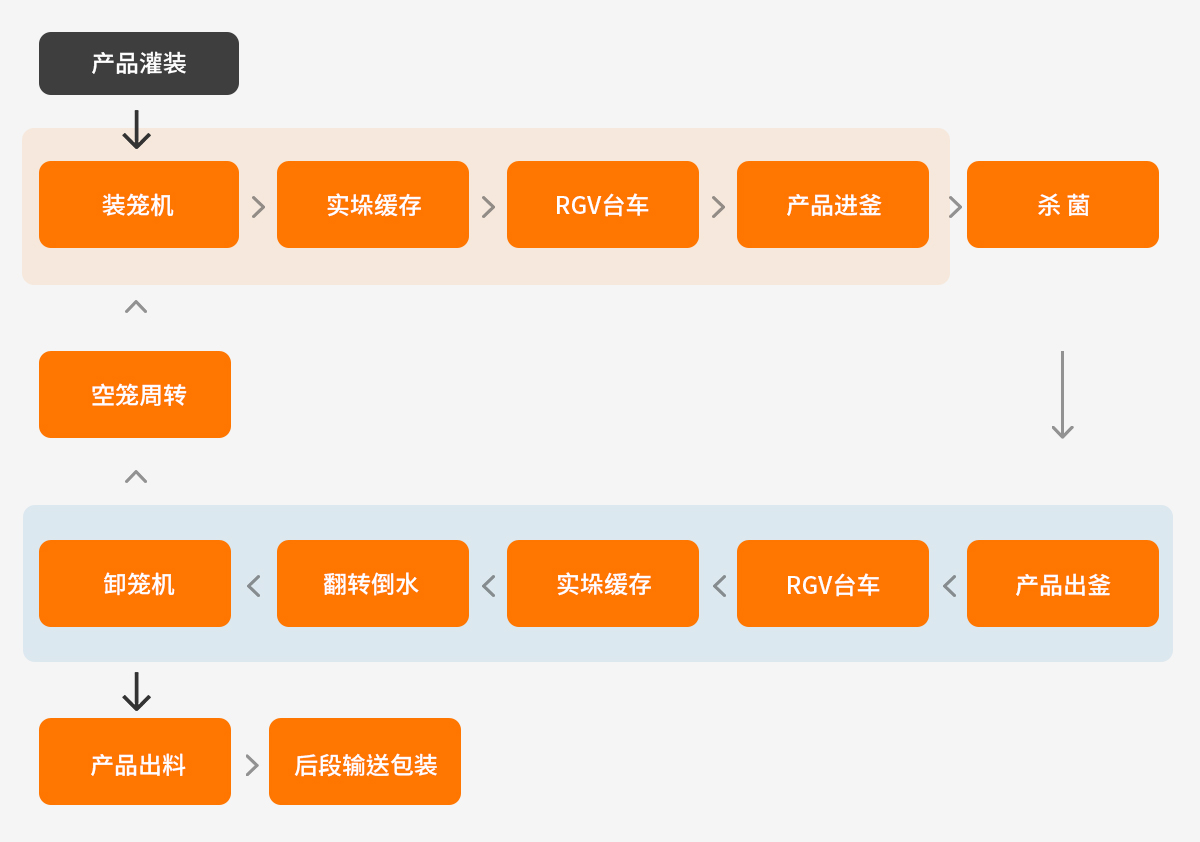 自动化生产线流程图