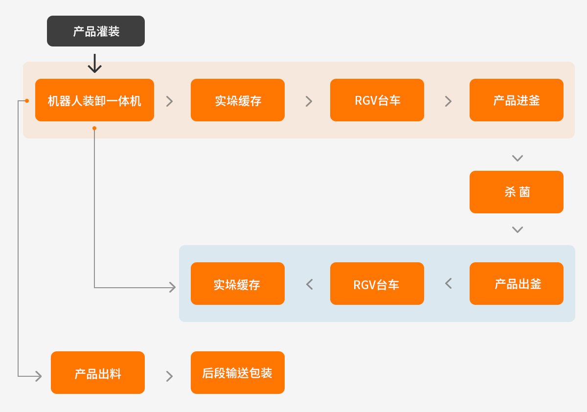 自动化生产线流程图