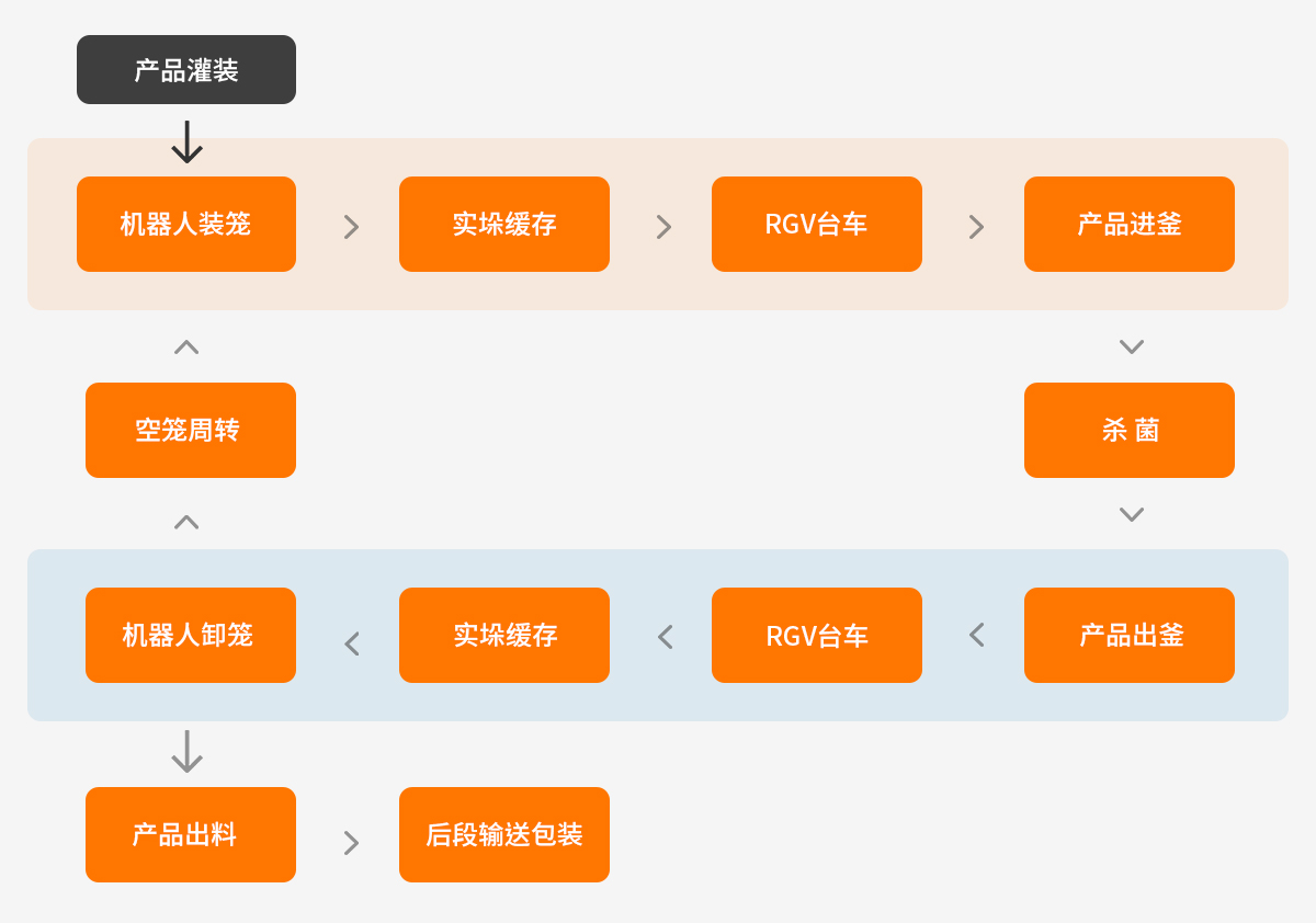 自动化生产线流程图